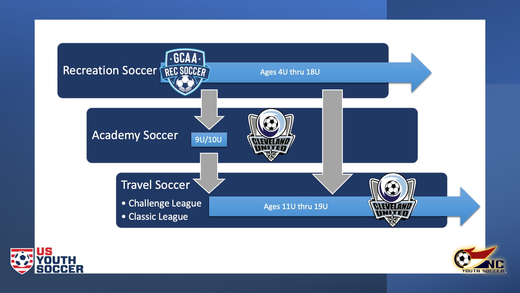 Travel Soccer, Rec Soccer, Academy Soccer