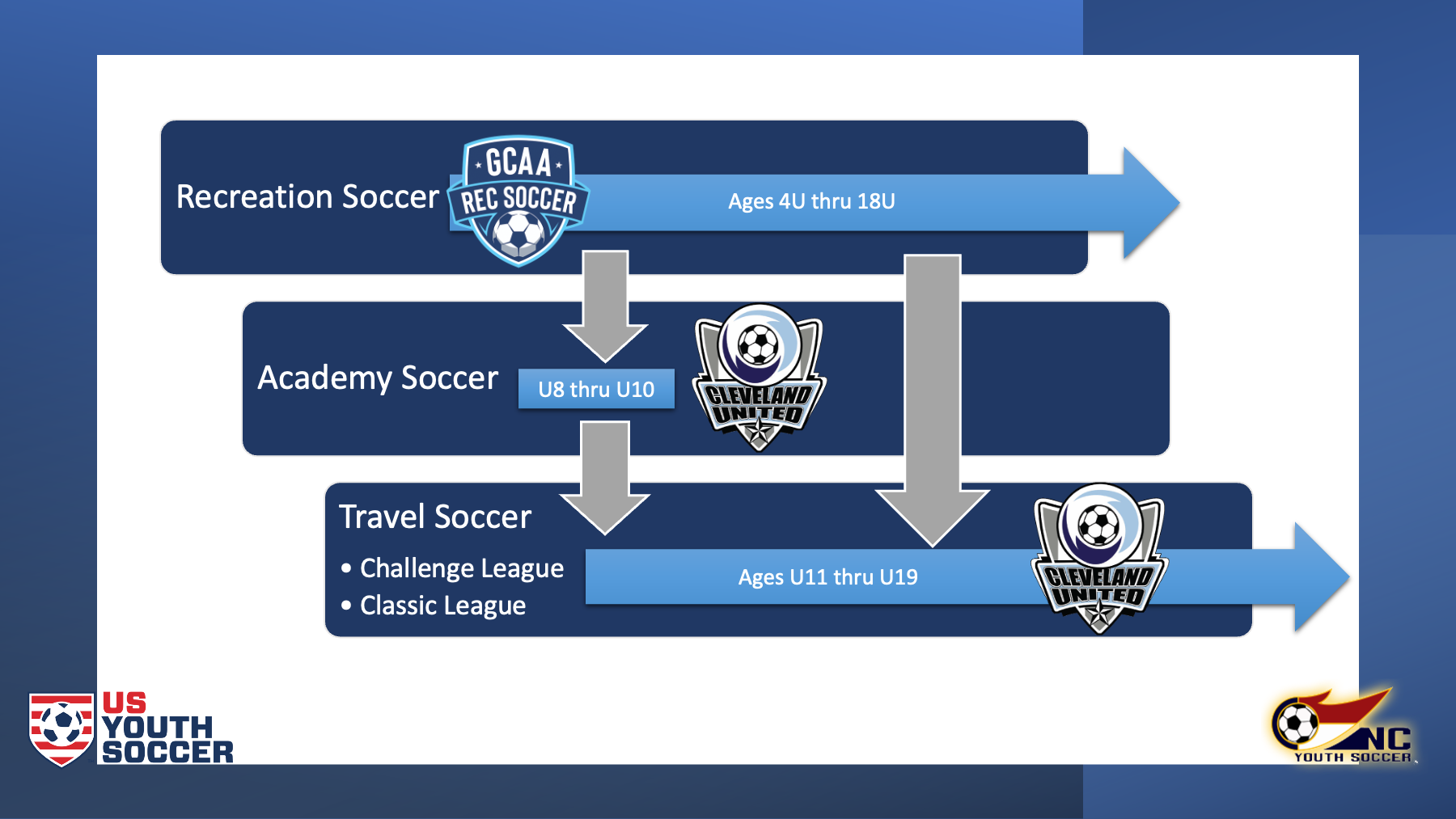 Soccer Pathways, travel, academy, recreation